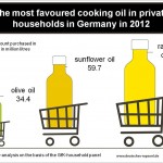figure rape seed oil market share 2012